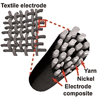Textil-Batterie Grafik