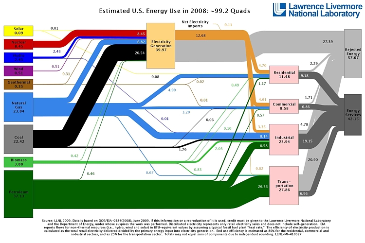 Energieflüsse in den USA 2008 Grafik