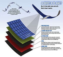Strukturaufbau des Flügels des NASA-Solarvogels