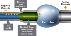 Prinzip der Nanodraht-Batterie