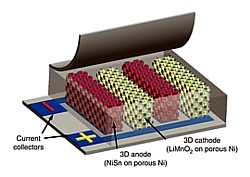3D-Nano-Struktur-Akku Grafik