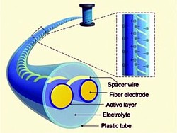 Faser-Superkondensator Grafik