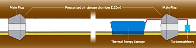 Tunnel-CAES-Konzept Grafik