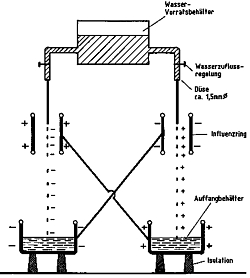 Kelvin-Generator Prinzipgrafik