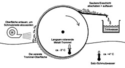 Gefrierentsalzung nach Minhorst Grafik