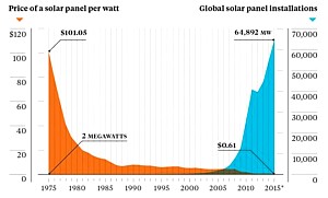 Preisverfall und Kapazitätssteigerung Grafik