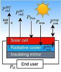 Strahlungskühler Grafik