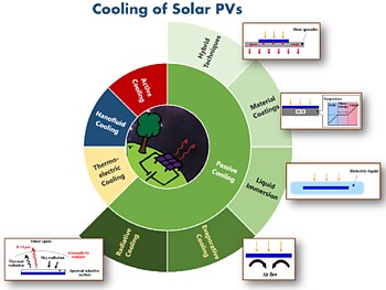 Photovoltaische Kühltechnologien Grafik