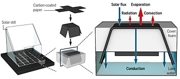 Aufbau des UB-Solardestillators Grafik